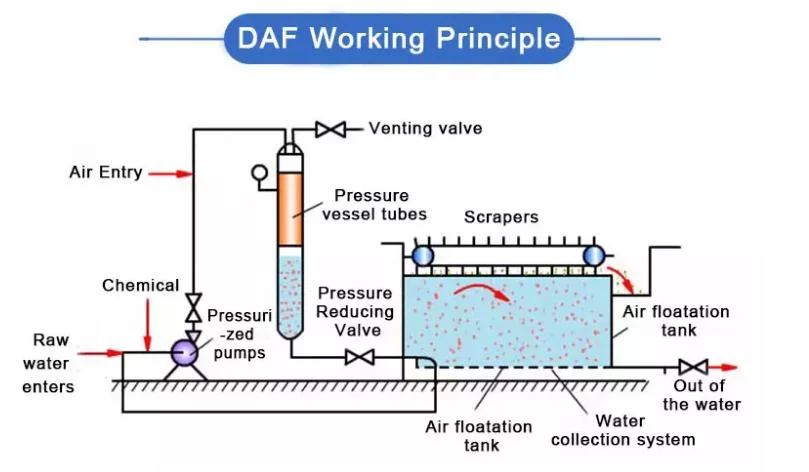 Daf Dissolved Air Flotation for Tss Removal Discharge Wastewater Standard Improved
