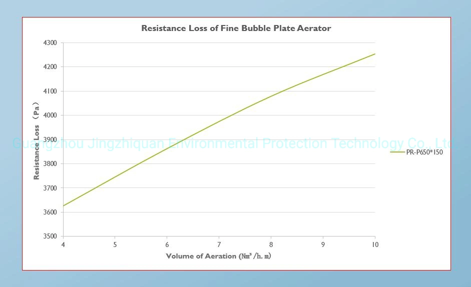 Silicone Rubber Membrane Fine Bubble Plate Air Diffuser for Wastewater Treatment